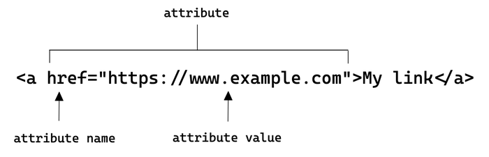 The parts of an HTML element attribute